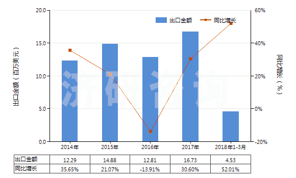 2014-2018年3月中國高強(qiáng)力紗紡制機(jī)織物(由尼龍或其他聚酰胺高強(qiáng)力紗紡制的)(HS54071010)出口總額及增速統(tǒng)計